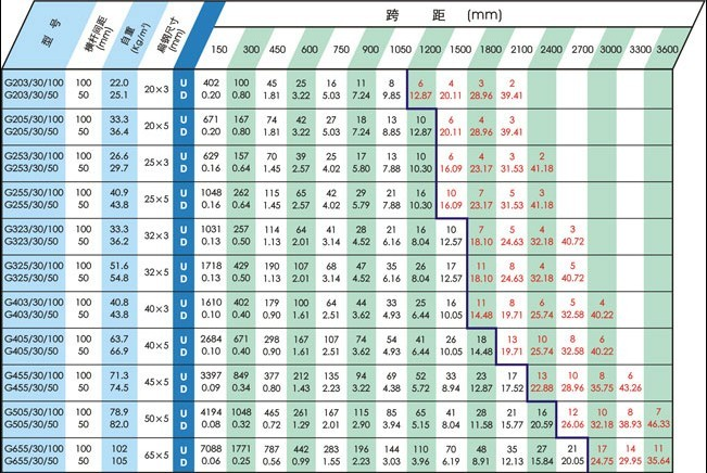 钢格板安全负荷承载挠度表